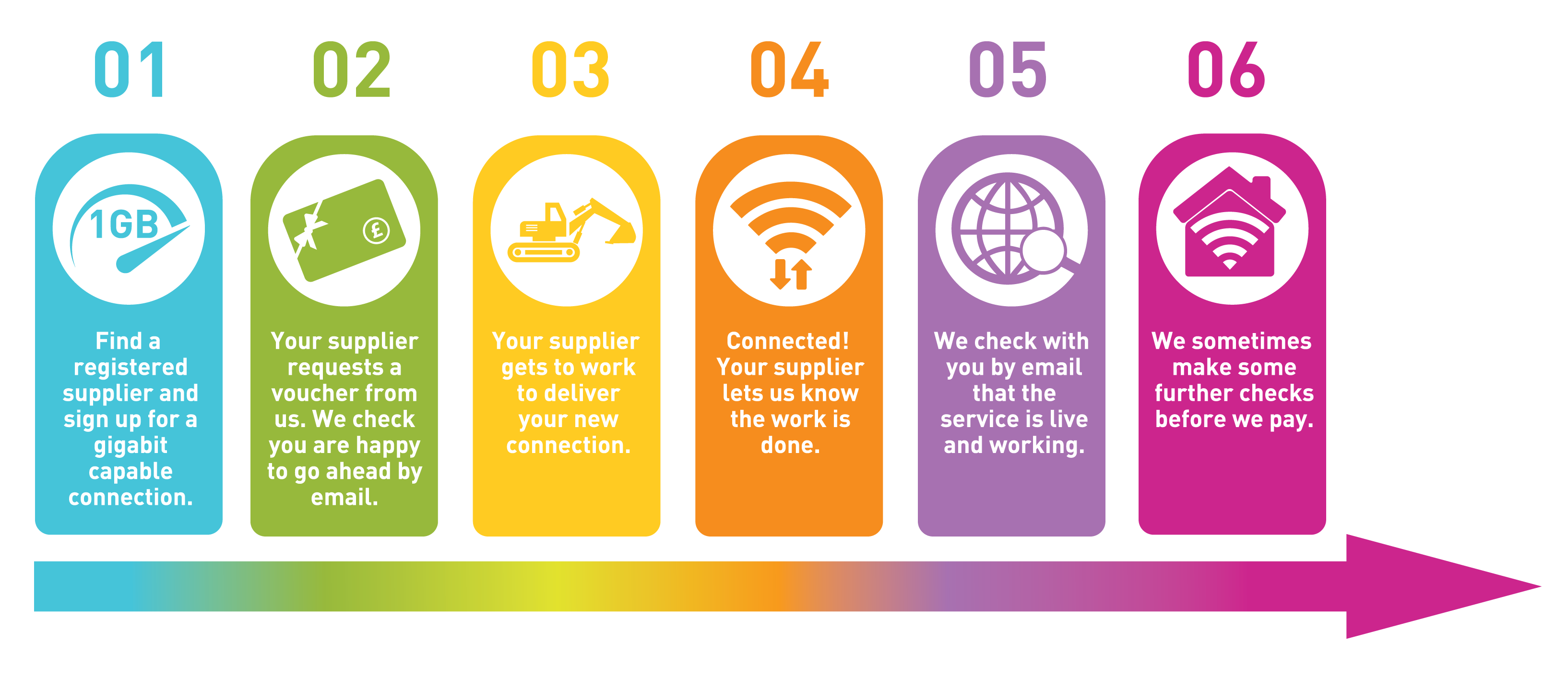 Colourful infographic showing process for rural gigabit funding applications