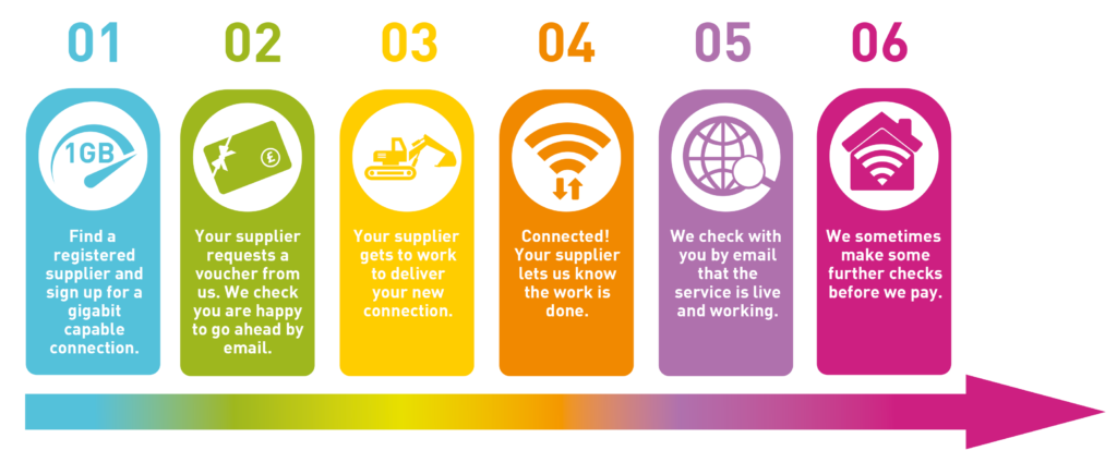 Gigabit Broadband Voucher Scheme process